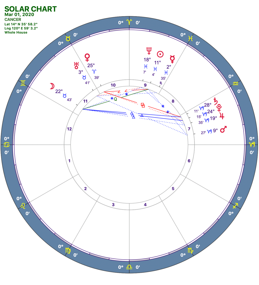 2020 03:Solar Chart:04 Cancer