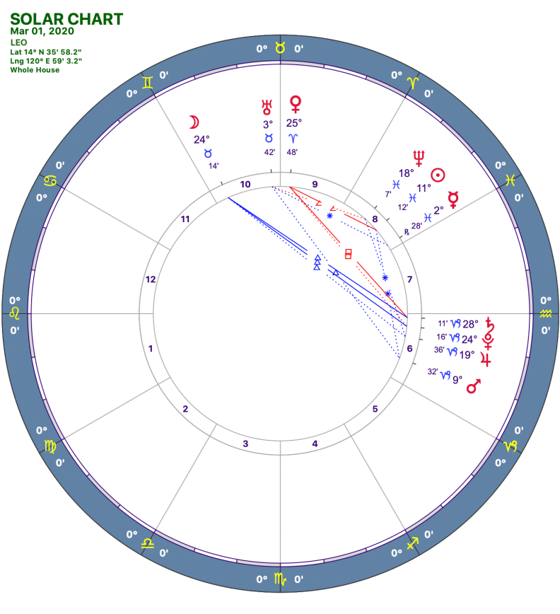 2020 03:Solar Chart:05 Leo