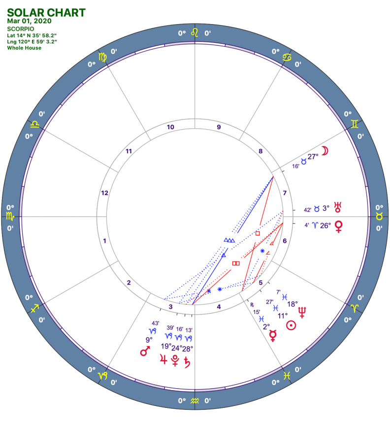 2020 03:Solar Chart:08 Scorpio
