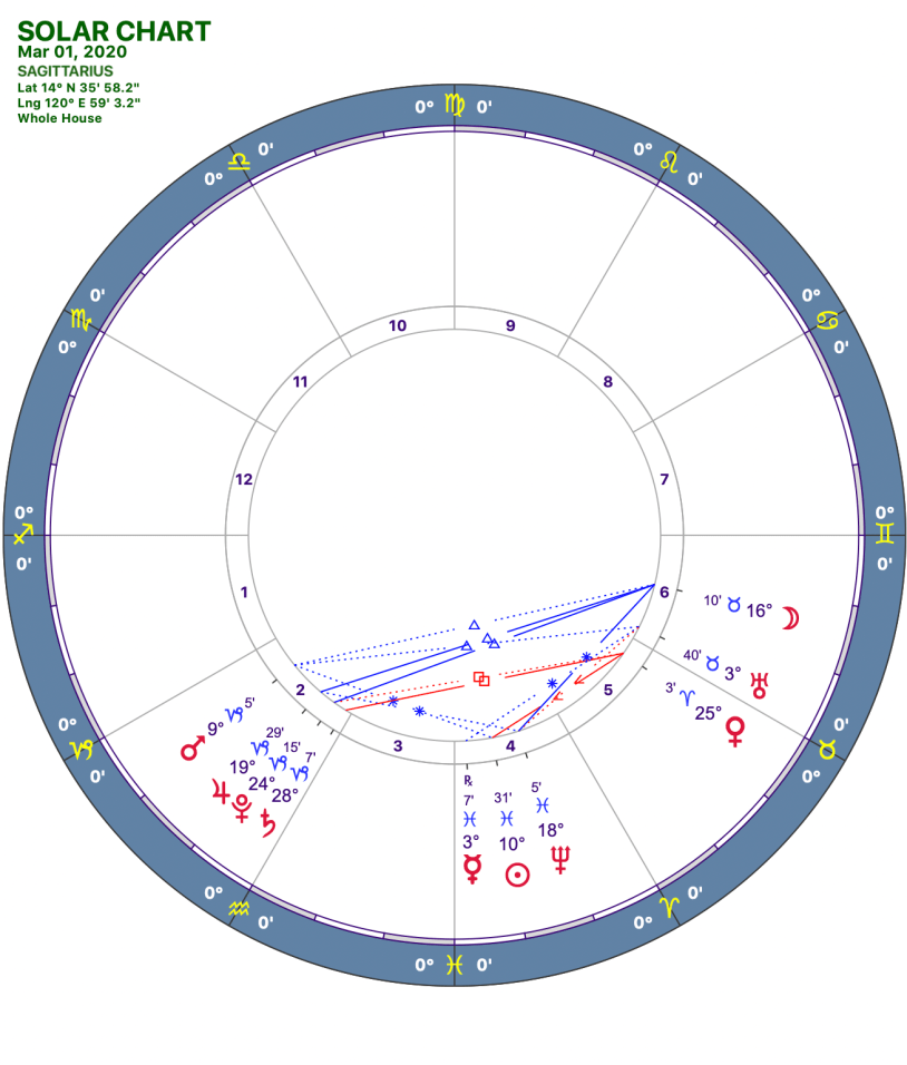 2020 03:Solar Chart:09 Sagittarius