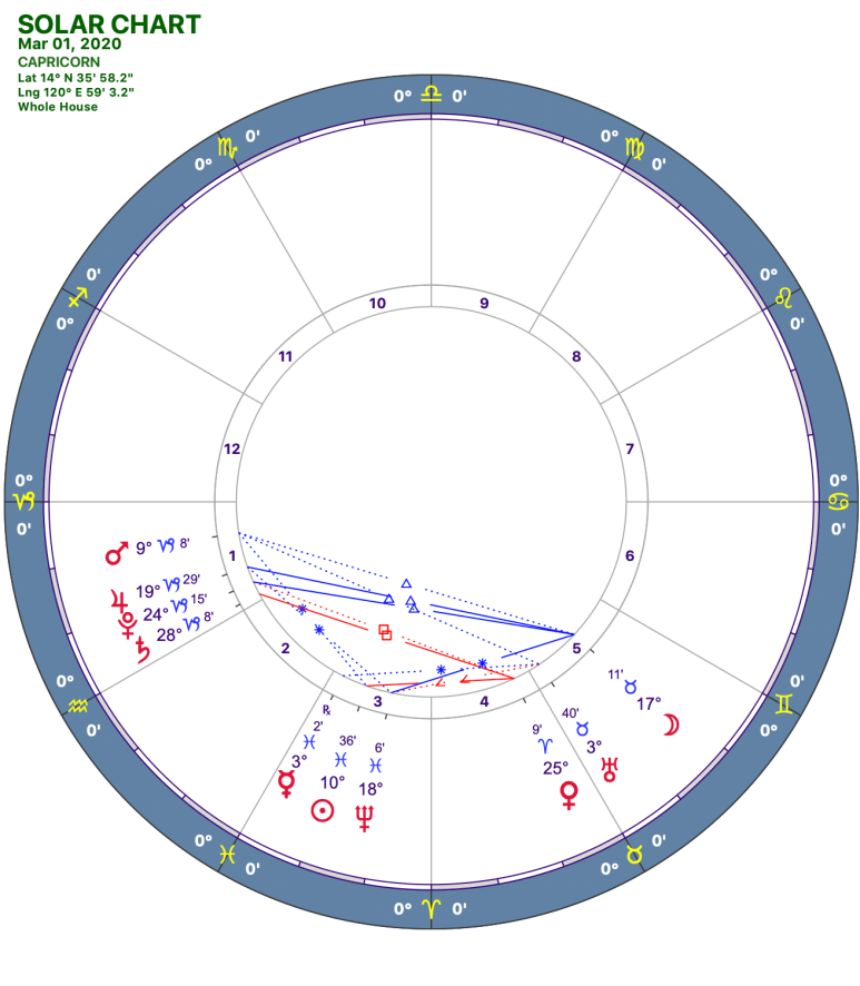 2020 03:Solar Chart:10 Capricorn