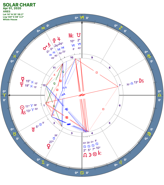 2020 04:Solar Chart:01 Aries