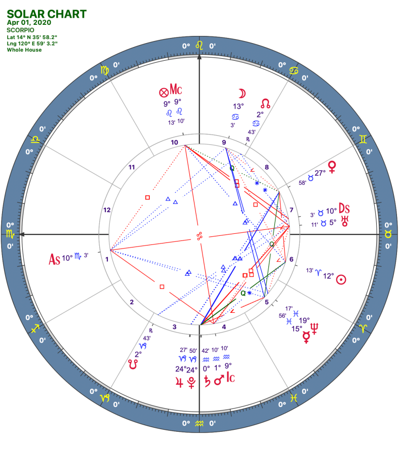 2020 04:Solar Chart:08 Scorpio