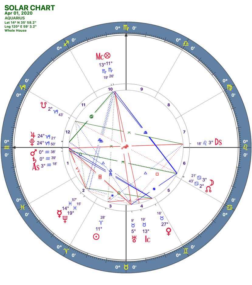 2020 04:Solar Chart:11 Aquarius
