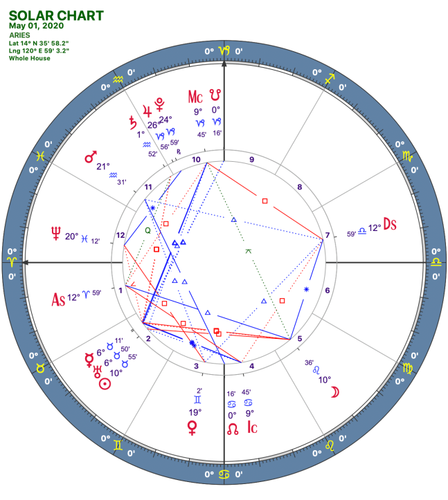 2020 05:Solar Chart:01 Aries