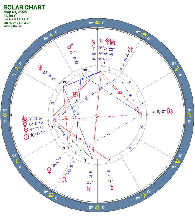 2020 05:Solar Chart:02 Taurus