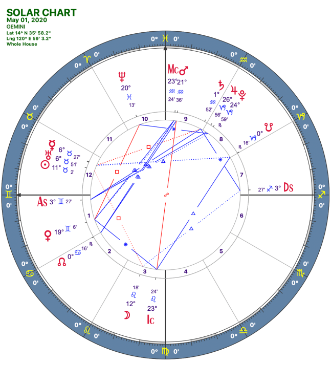 2020 05:Solar Chart:03 Gemini