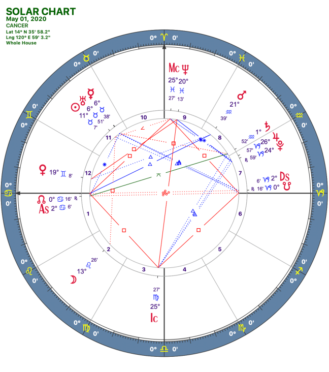 2020 05:Solar Chart:04 Cancer