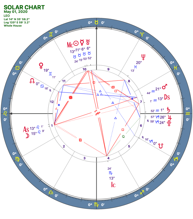 2020 05:Solar Chart:05 Leo