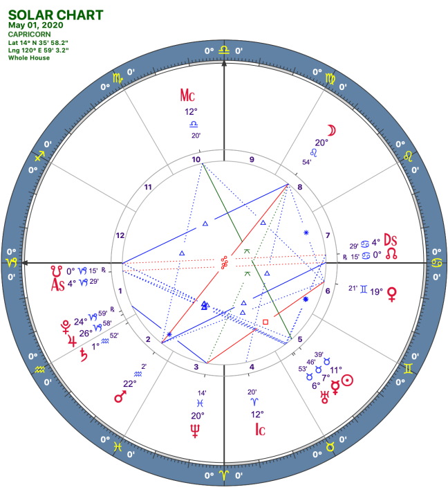 2020 05:Solar Chart:10 Capricorn