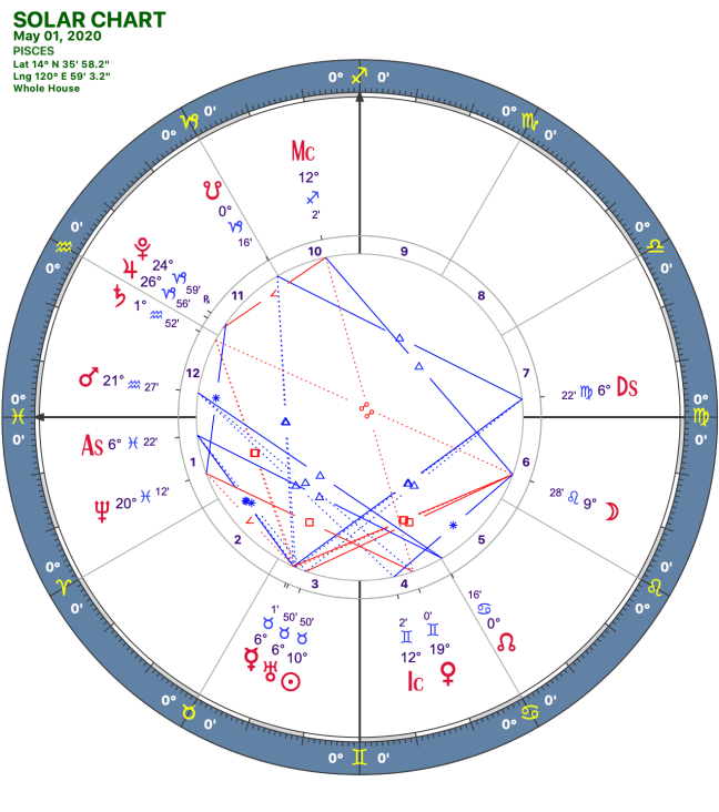 2020 05:Solar Chart:12 Pisces