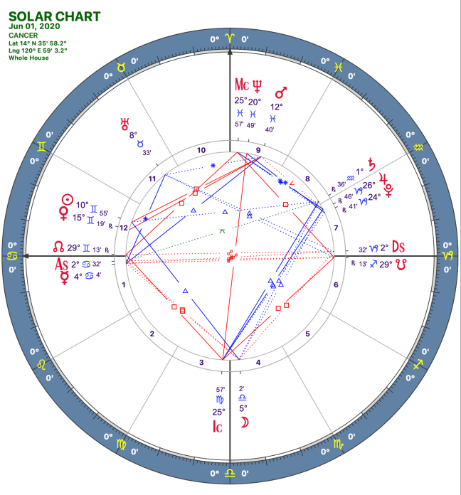 2020 06:Solar Chart:04 Cancer