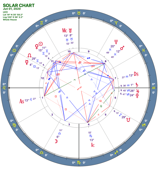 2020 06:Solar Chart:05 Leo