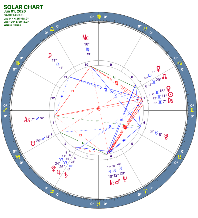 2020 06:Solar Chart:09 Sagittarius