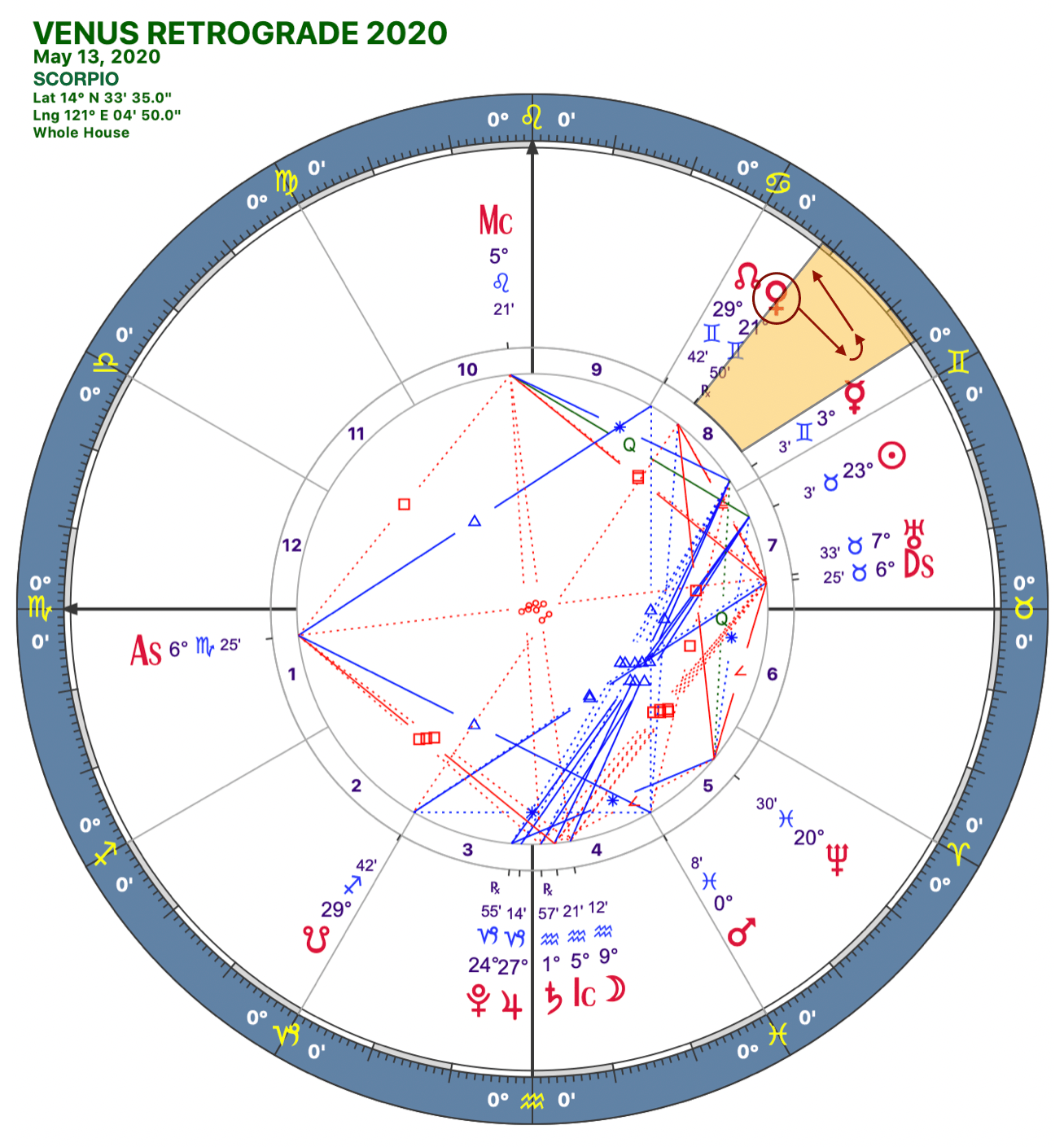 2020 Venus Retrograde:Solar Chart:08 Scorpio