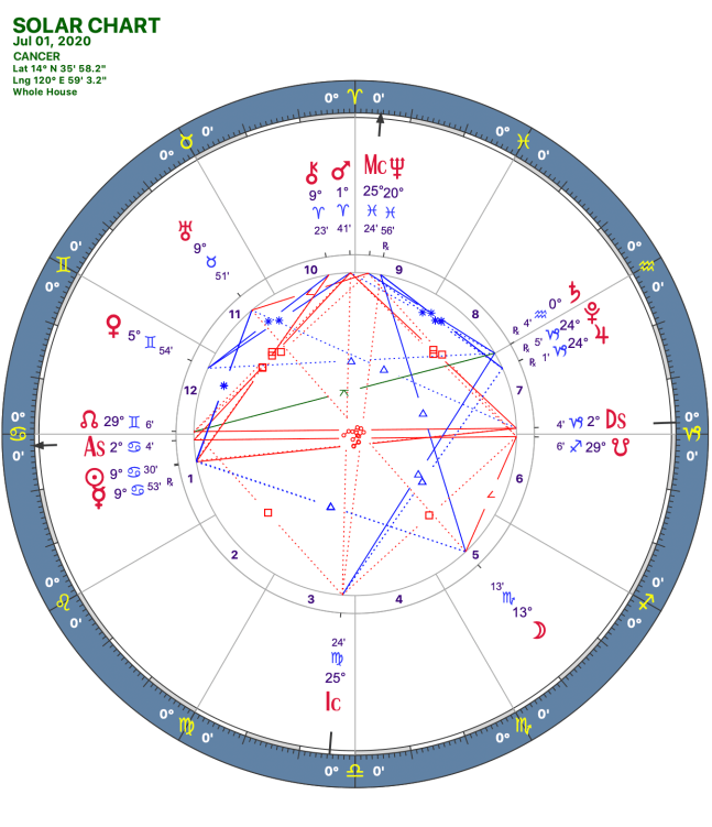 2020 07:Solar Chart:04 Cancer
