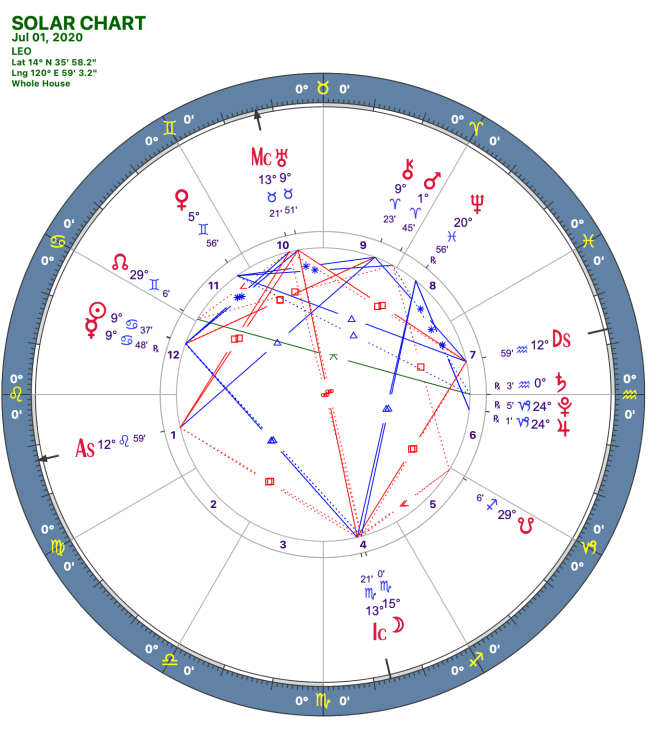2020 07:Solar Chart:05 Leo