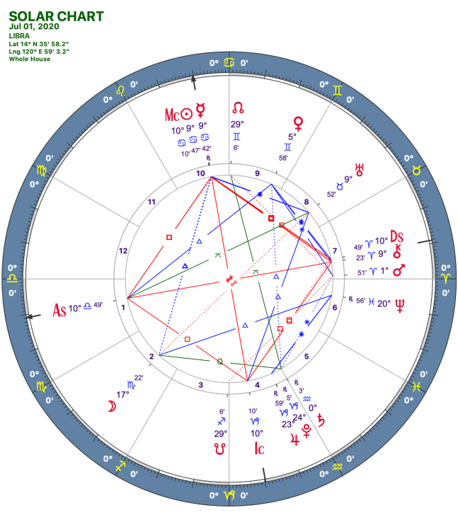 2020 07:Solar Chart:07 Libra