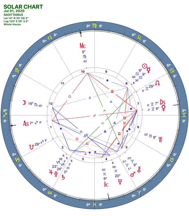 2020 07:Solar Chart:09 Sagittarius