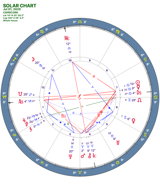 2020 07:Solar Chart:10 Capricorn