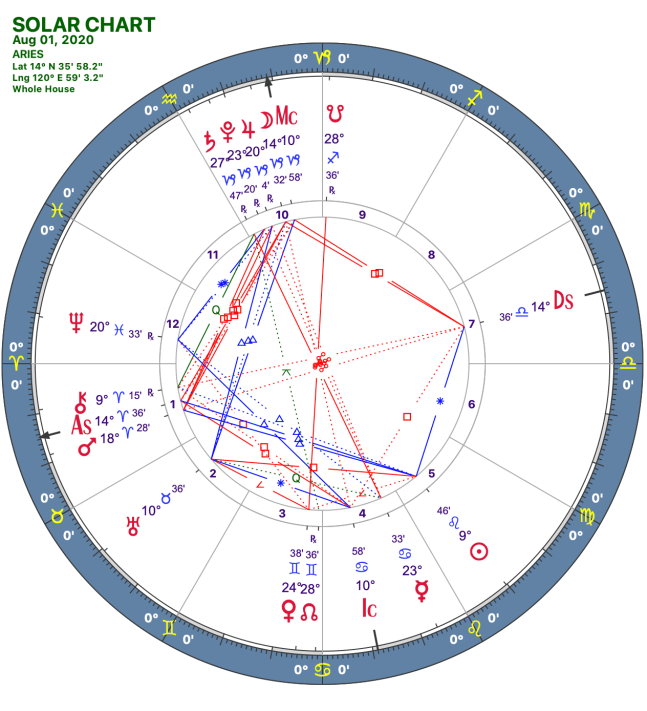 2020 08:Solar Chart:01 Aries