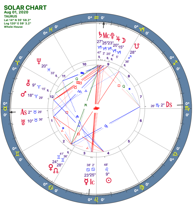 2020 08:Solar Chart:02 Taurus