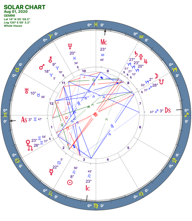 2020 08:Solar Chart:03 Gemini