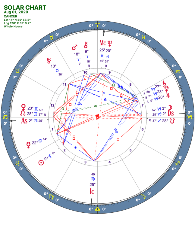 2020 08:Solar Chart:04 Cancer