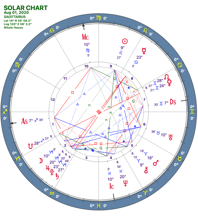 2020 08:Solar Chart:09 Sagittarius
