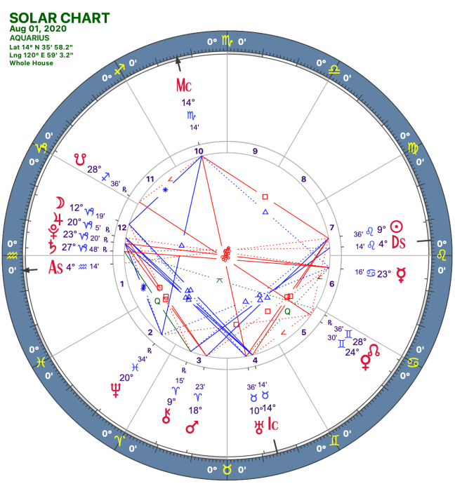 2020 08:Solar Chart:11 Aquarius