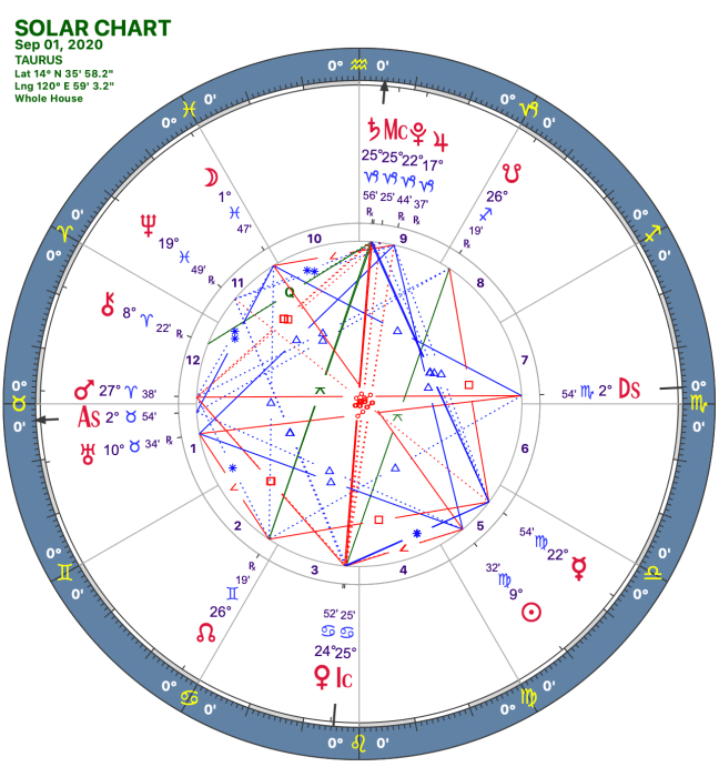 2020 09:Solar Chart:02 Taurus