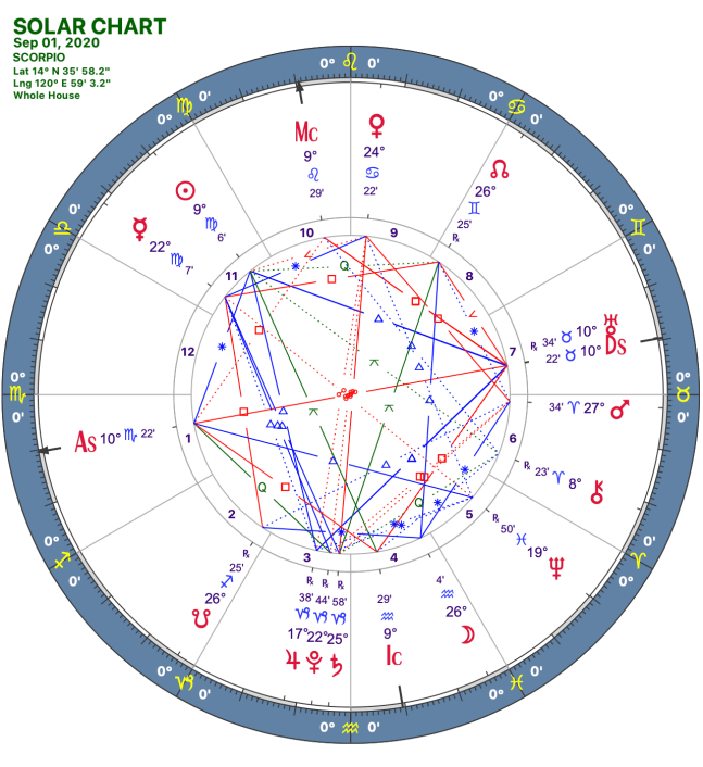 2020 09:Solar Chart:08 Scorpio