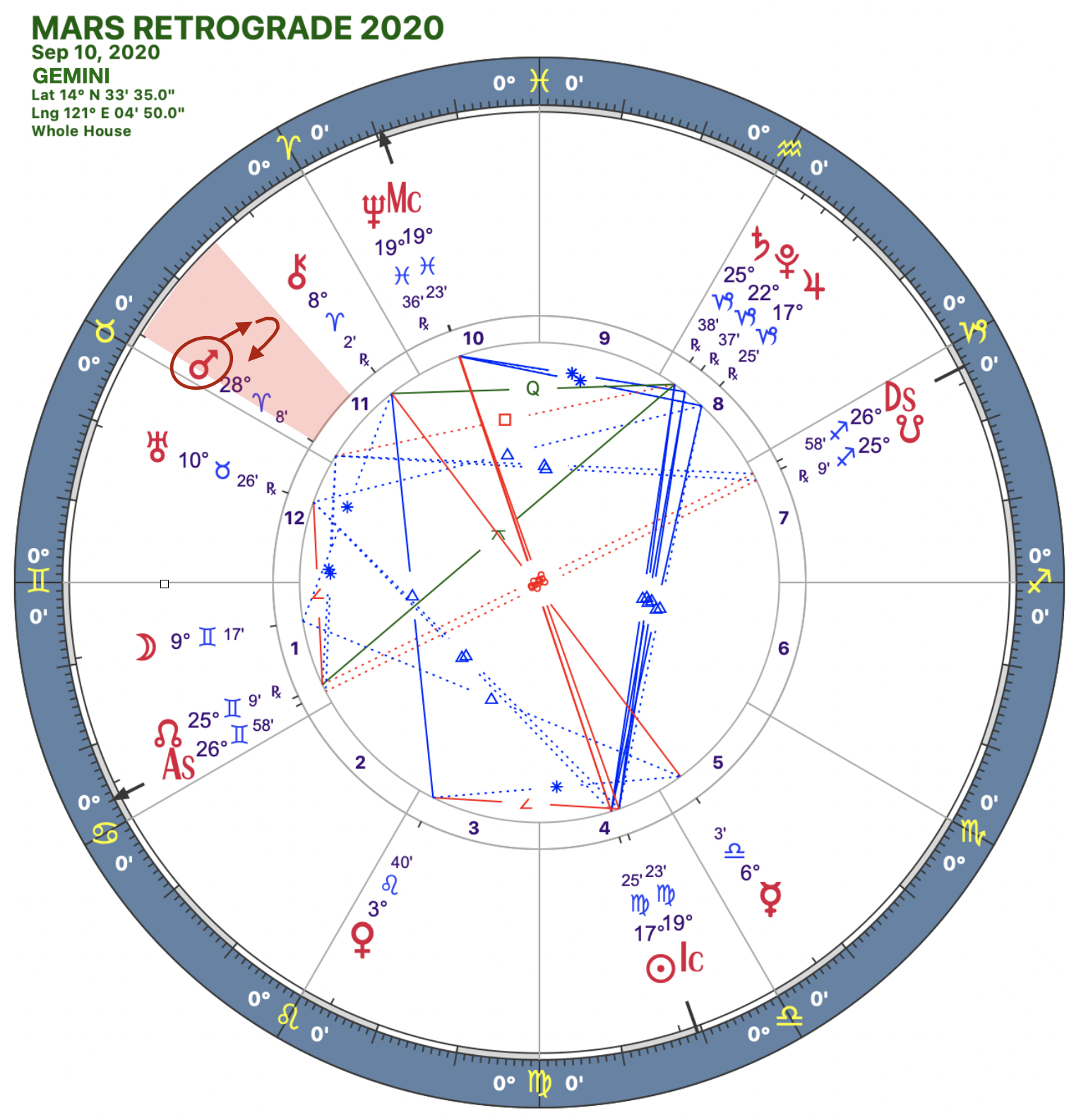 2020 Mars Rx:Solar Chart:03 Gemini