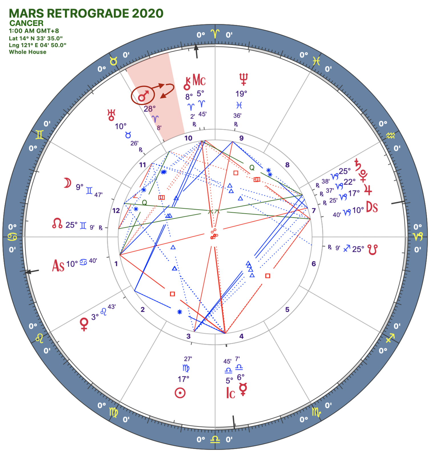 2020 Mars Rx:Solar Chart:04 Cancer