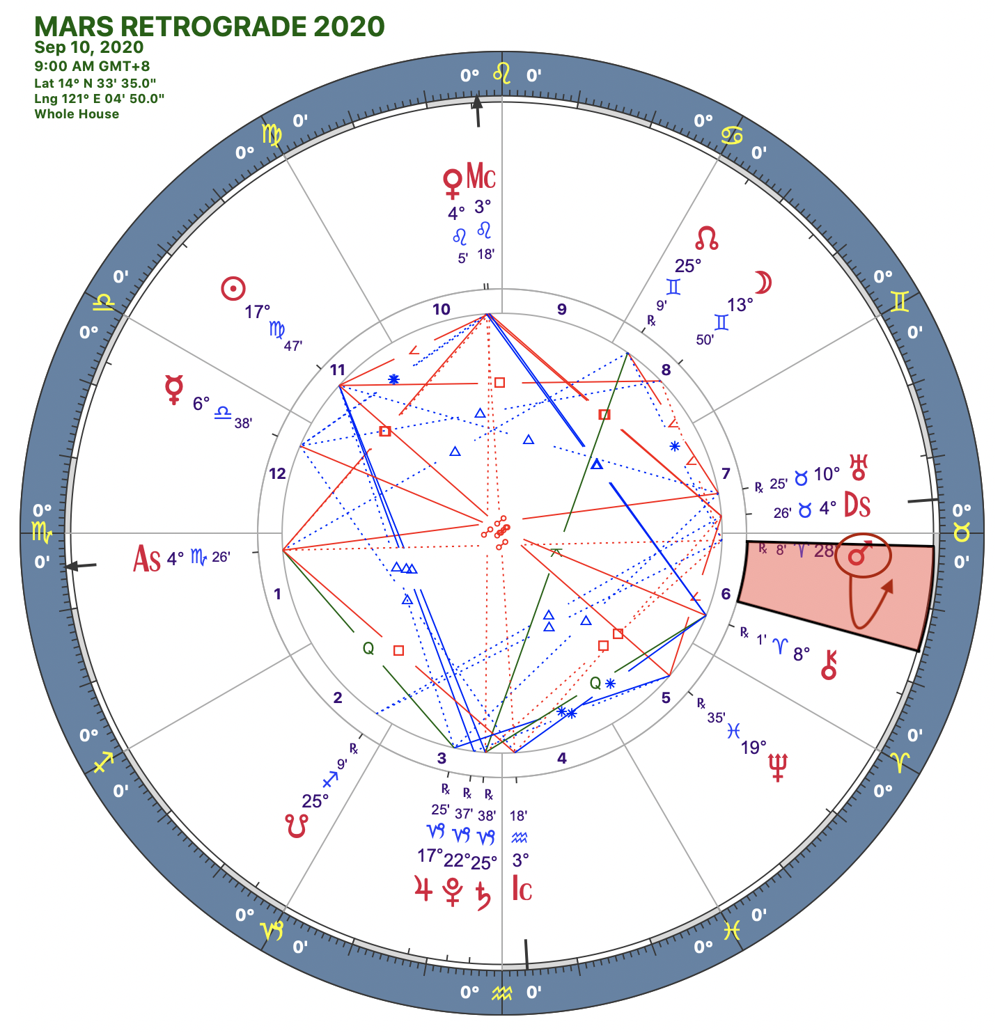 2020 Mars Rx:Solar Chart:08 Scorpio