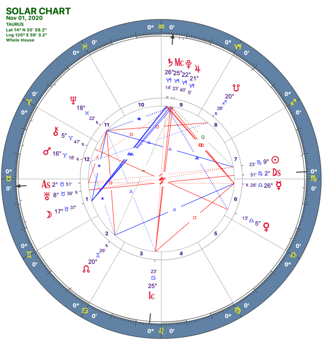 2020 11:Solar Chart:02 Taurus