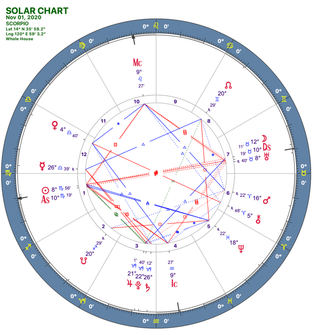 2020 11:Solar Chart:08 Scorpio