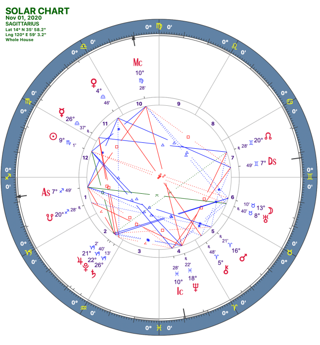 2020 11:Solar Chart:09 Sagittarius