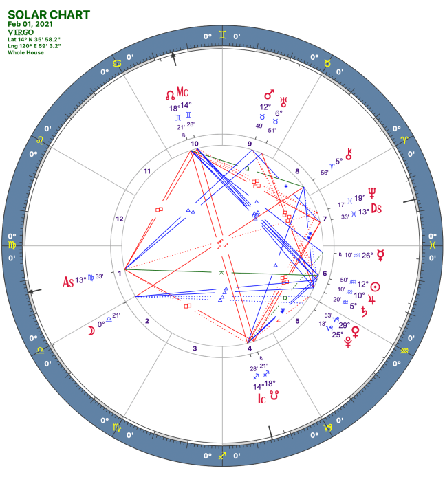 2021 02:Solar Chart:06 Virgo