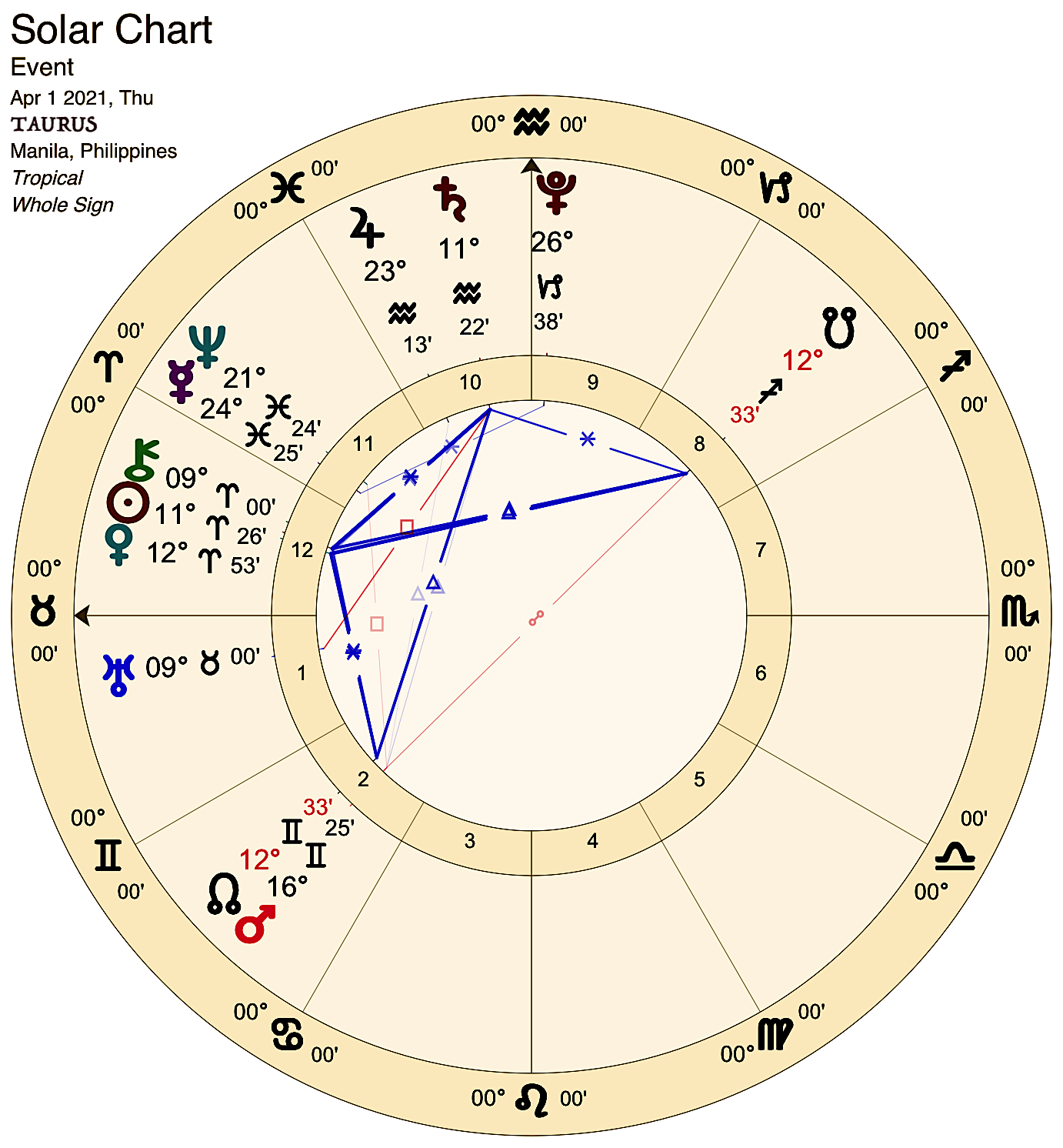2021 04:Solar Chart:02 Taurus