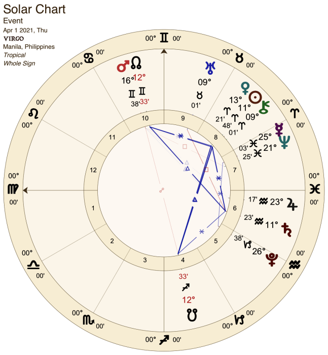 2021 04:Solar Chart:06 Virgo