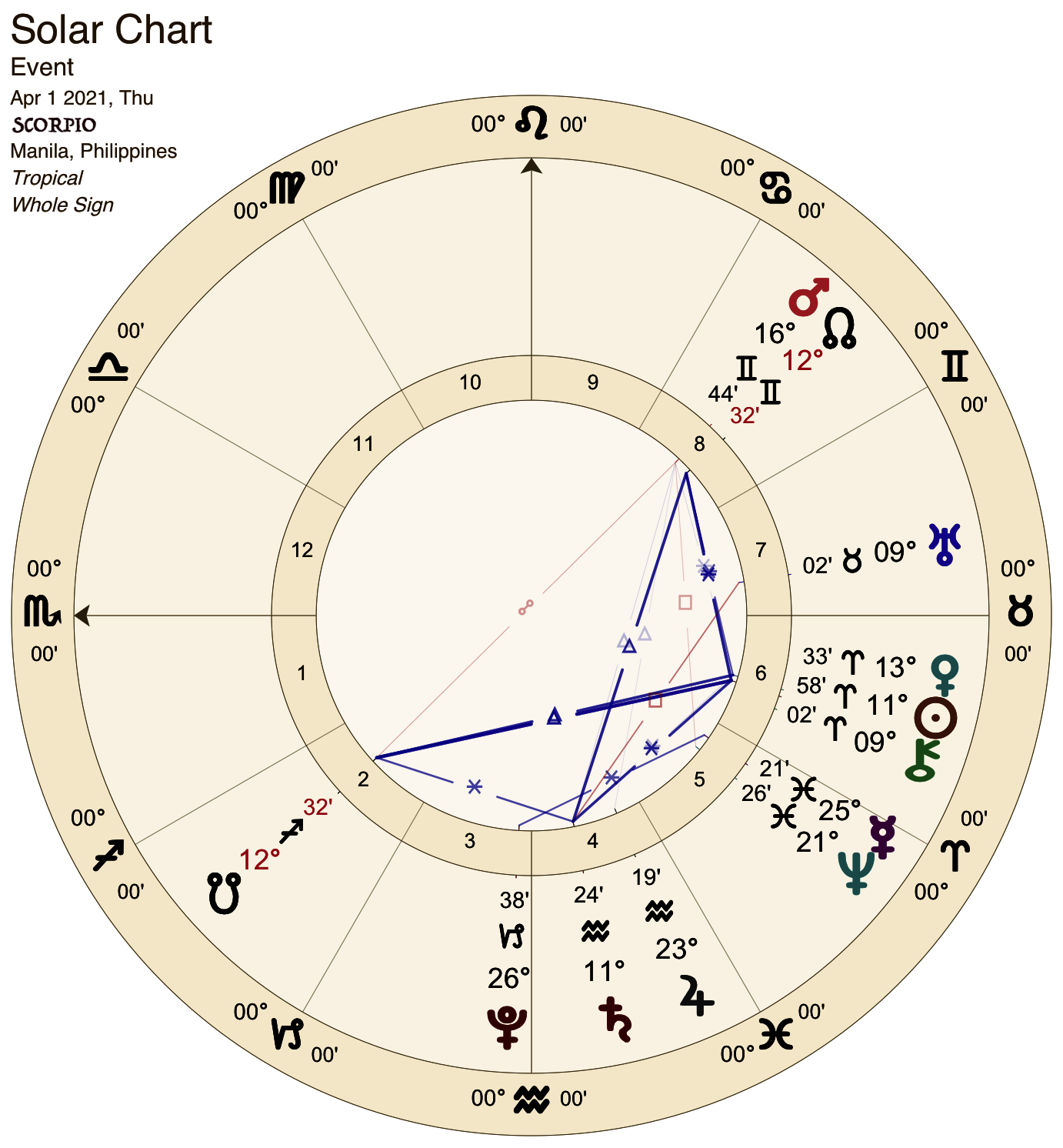 2021 04:Solar Chart:08 Scorpio