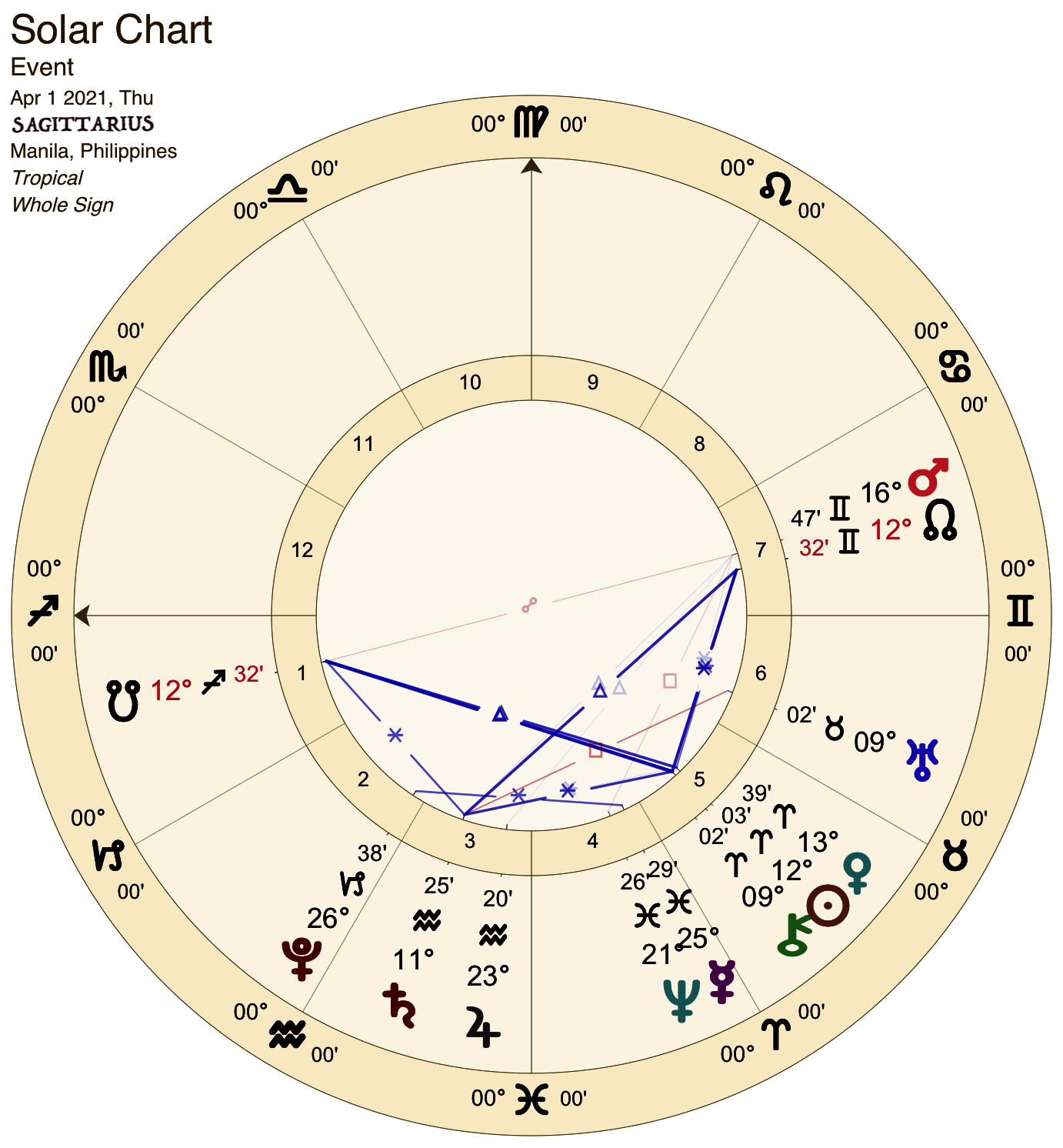 2021 04:Solar Chart:09 Sagittarius