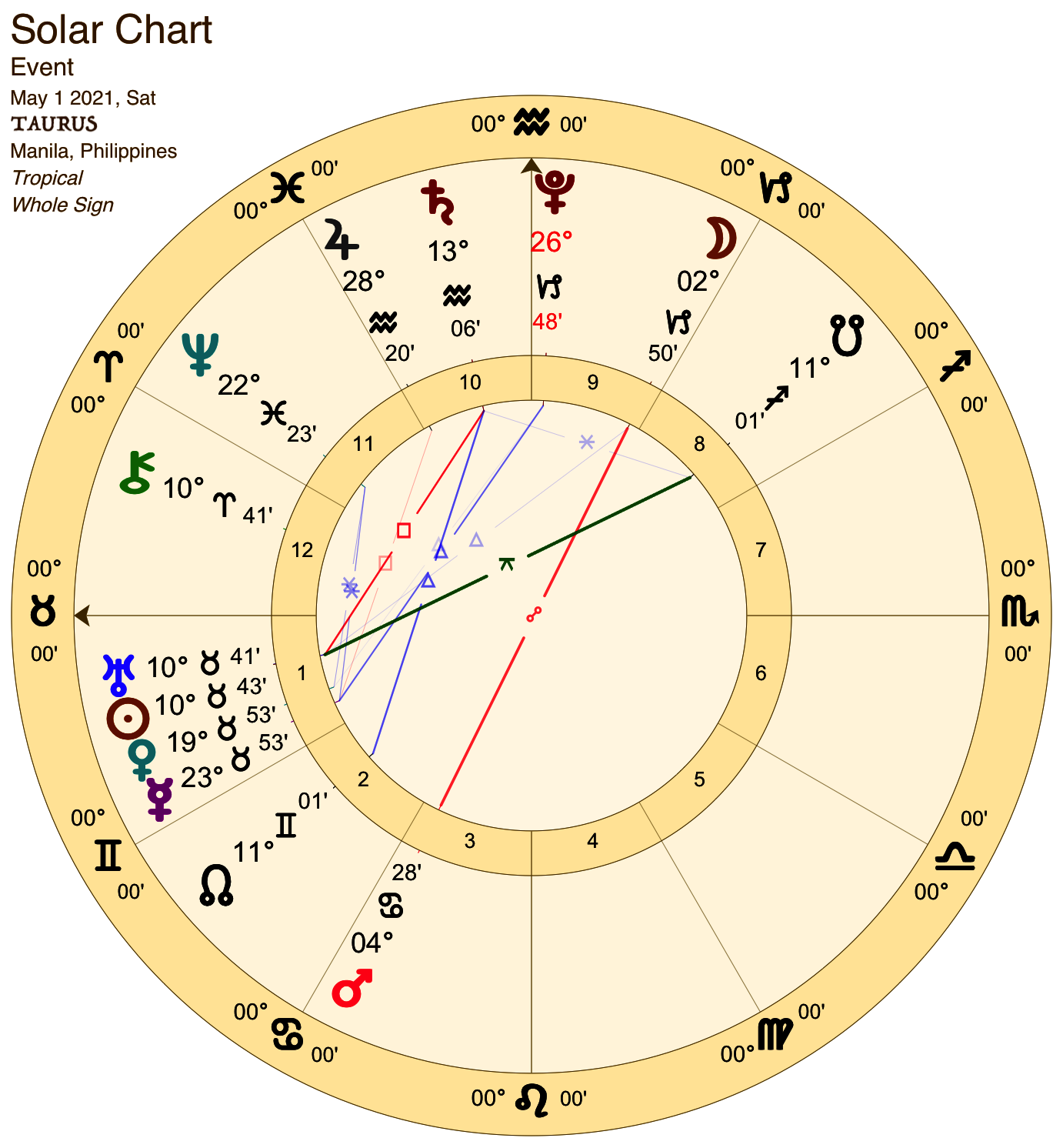 2021 05:Solar Chart:02 Taurus