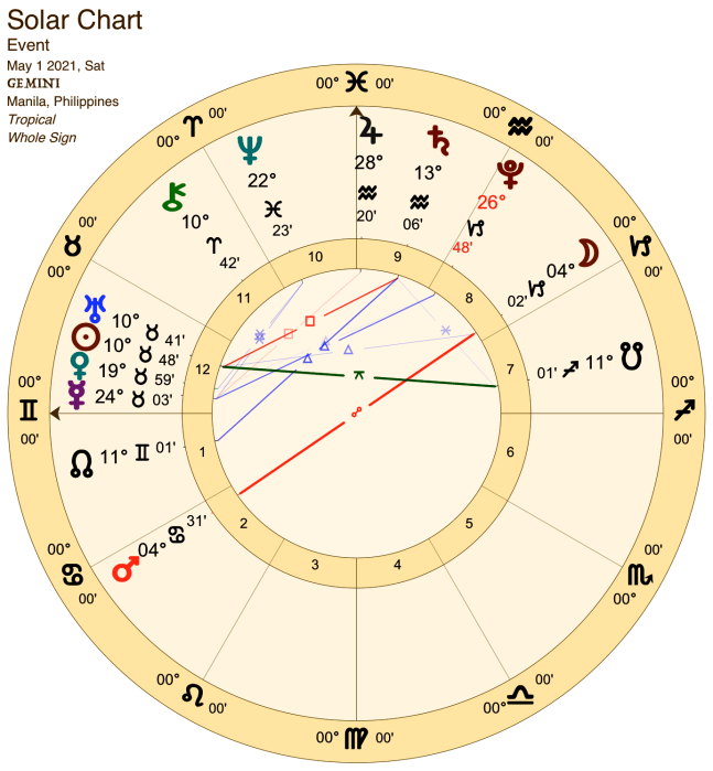 2021 05:Solar Chart:03 Gemini