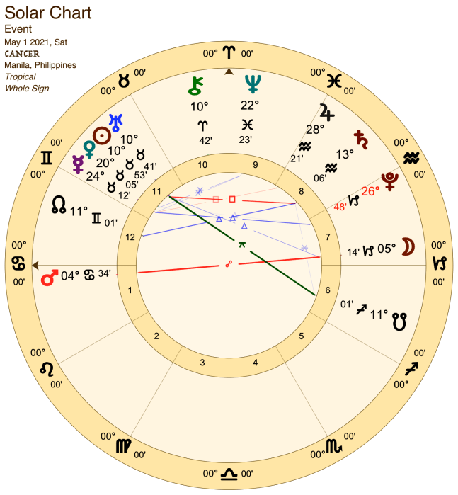 2021 05:Solar Chart:04 Cancer