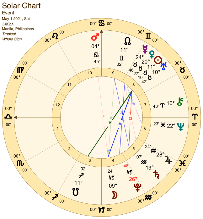 2021 05:Solar Chart:07 Libra