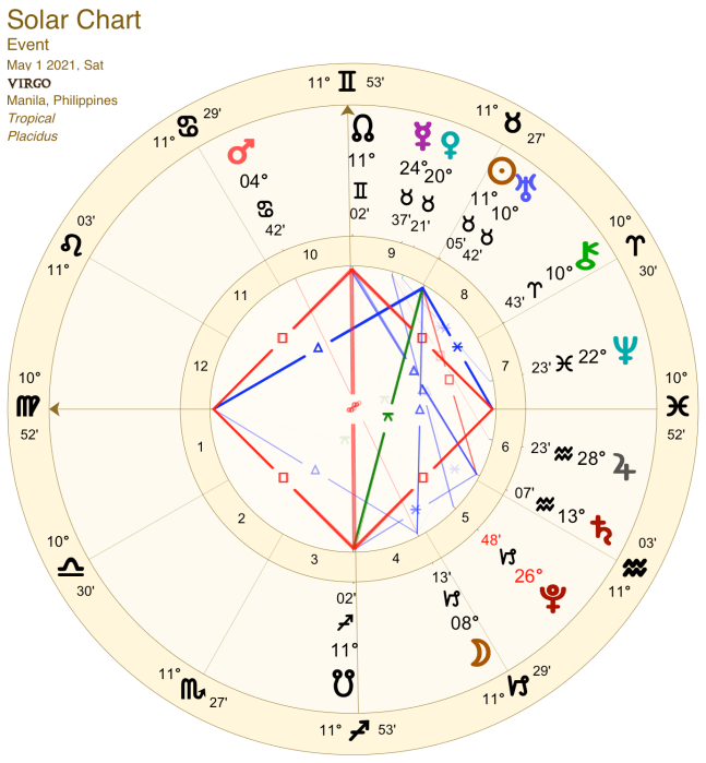 2021 05:Solar Chart:06 Virgo