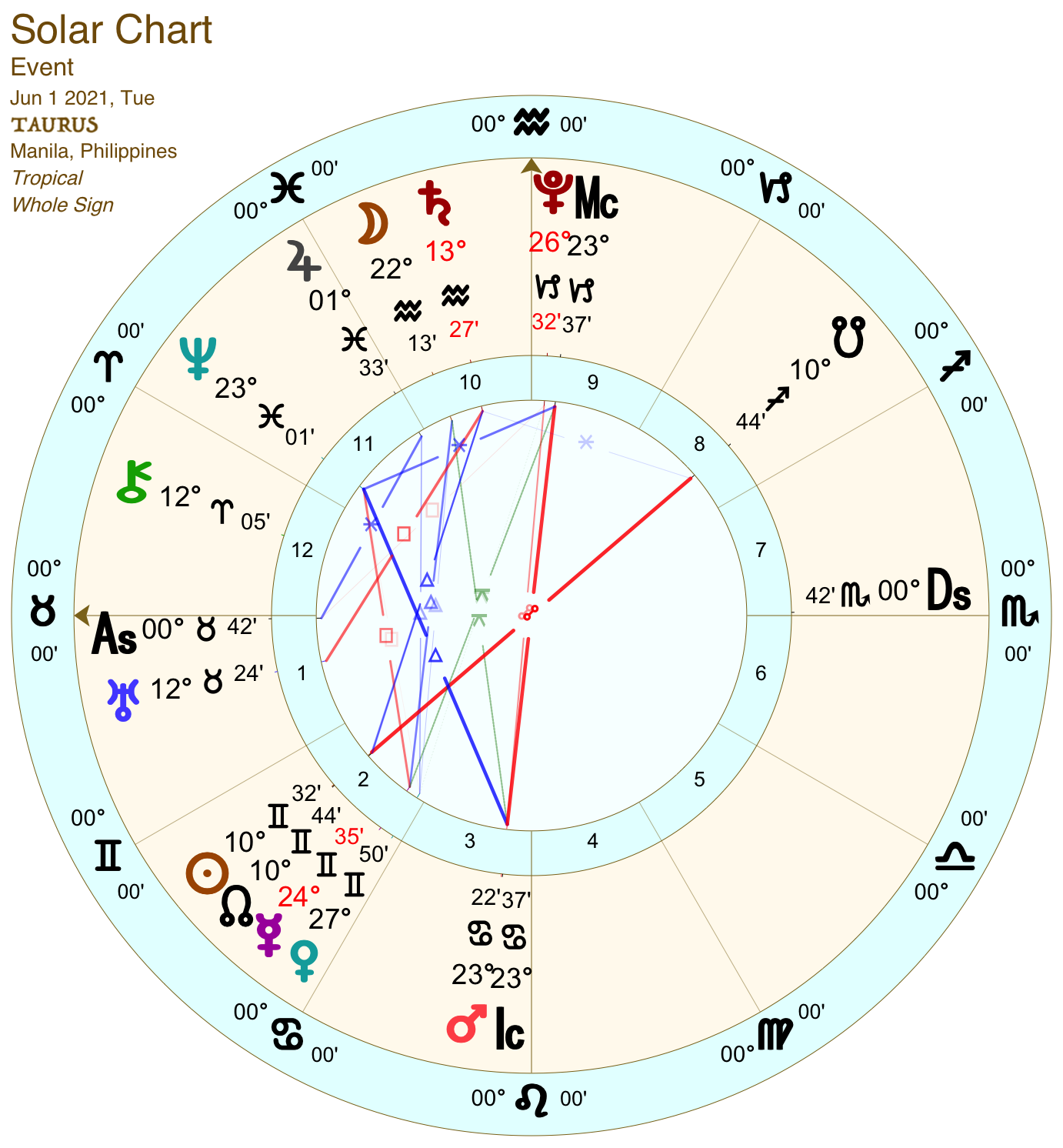2021 06:Solar Chart:02 Taurus