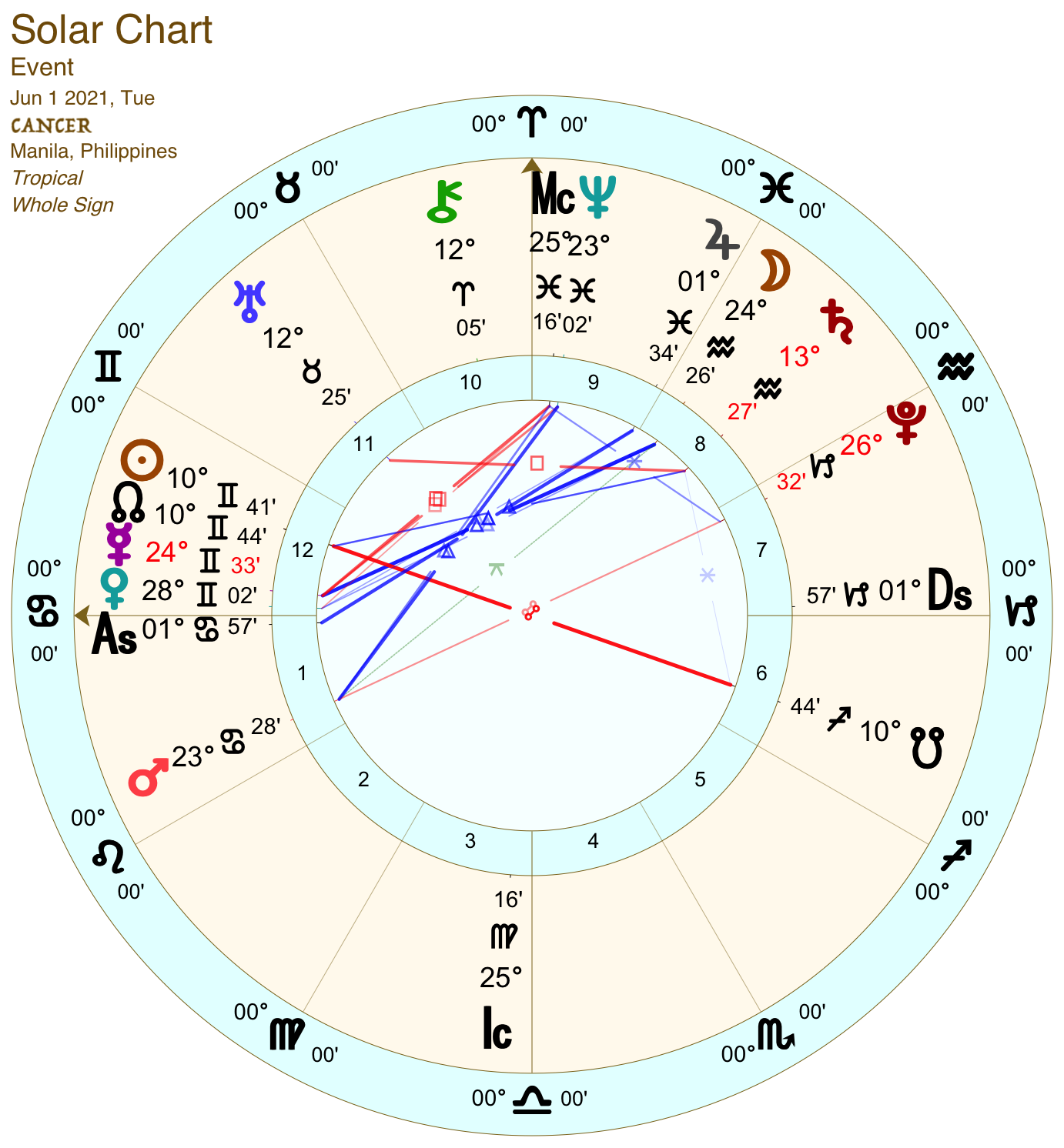 2021 06:Solar Chart:04 Cancer